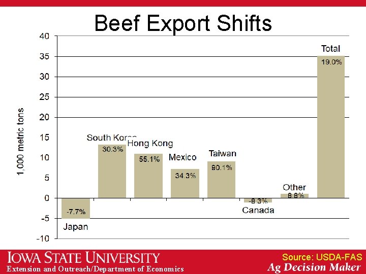 Beef Export Shifts Source: USDA-FAS Extension and Outreach/Department of Economics 