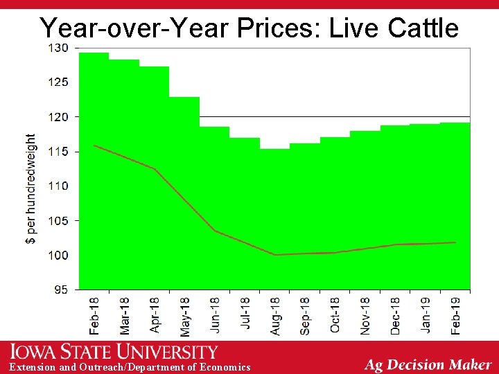 Year-over-Year Prices: Live Cattle Extension and Outreach/Department of Economics 