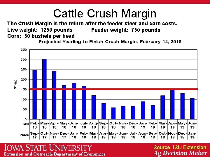 Cattle Crush Margin The Crush Margin is the return after the feeder steer and