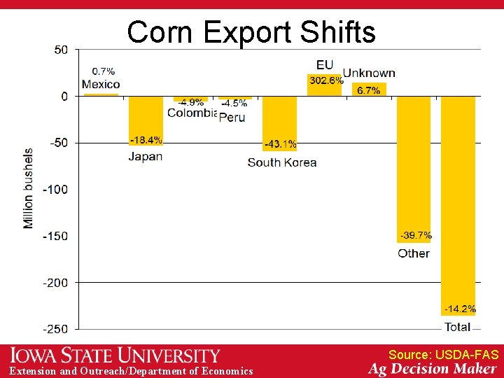 Corn Export Shifts Source: USDA-FAS Extension and Outreach/Department of Economics 