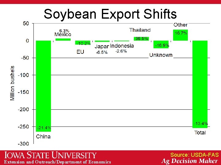 Soybean Export Shifts Source: USDA-FAS Extension and Outreach/Department of Economics 