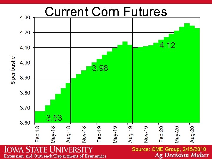 Current Corn Futures 4. 12 3. 98 3. 53 Source: CME Group, 2/15/2018 Extension