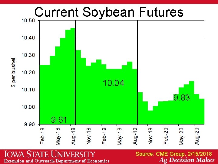 Current Soybean Futures 10. 04 9. 83 9. 61 Source: CME Group, 2/15/2018 Extension