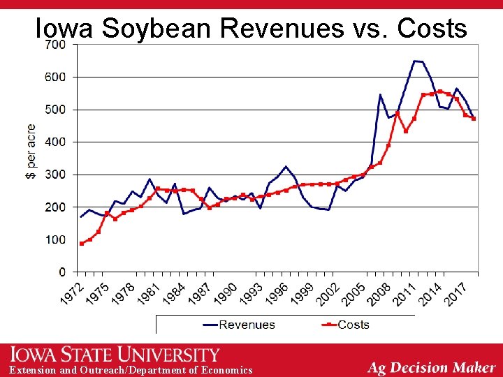 Iowa Soybean Revenues vs. Costs Extension and Outreach/Department of Economics 