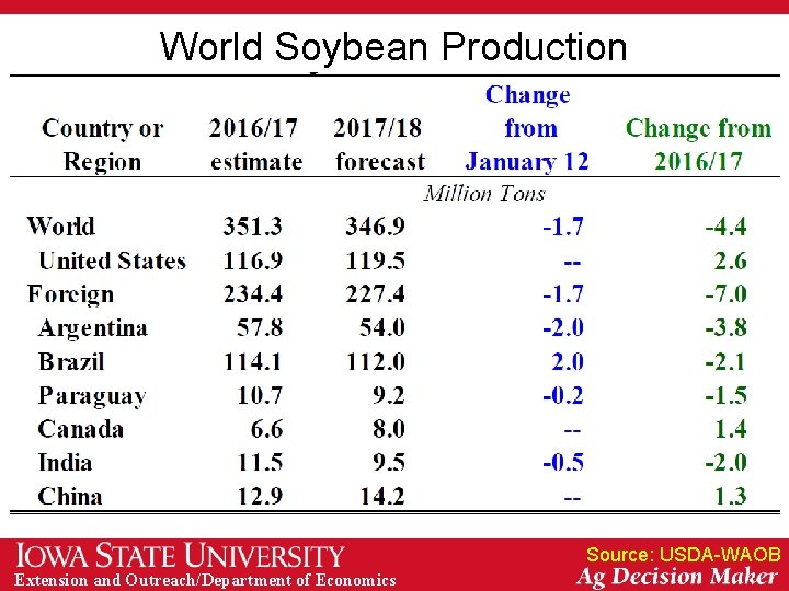 World Soybean Production Source: USDA-WAOB Extension and Outreach/Department of Economics 