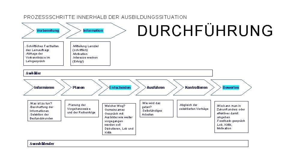 PROZESSSCHRITTE INNERHALB DER AUSBILDUNGSSITUATION Vorbereitung DURCHFÜHRUNG Information Schriftliches Festhalten des Lernauftrags -Abfrage der Vorkenntnisse