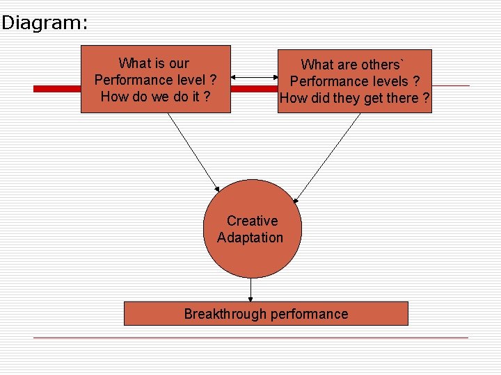 Diagram: What is our Performance level ? How do we do it ? What