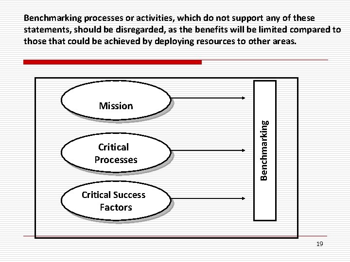 Benchmarking processes or activities, which do not support any of these statements, should be