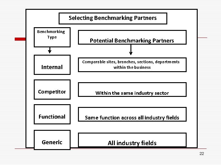 Selecting Benchmarking Partners Benchmarking Type Potential Benchmarking Partners Internal Comparable sites, branches, sections, departments