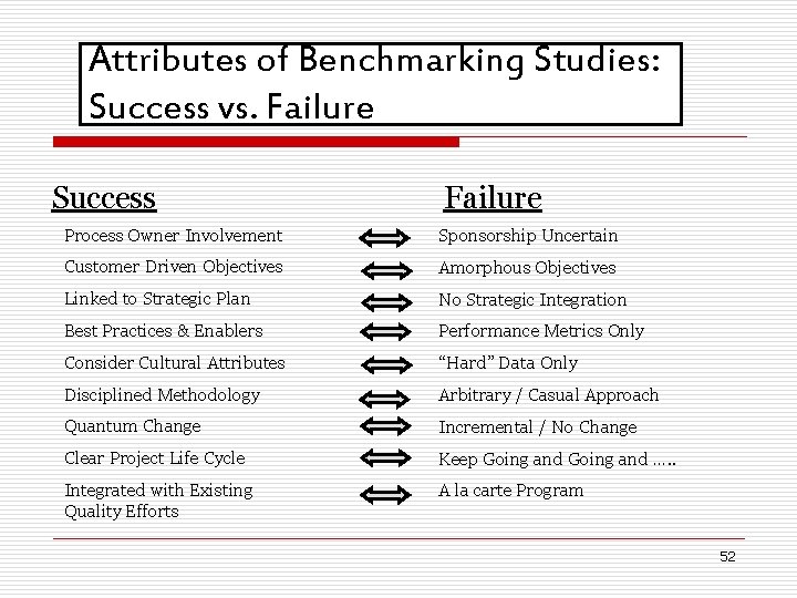 Attributes of Benchmarking Studies: Success vs. Failure Success Failure Process Owner Involvement Sponsorship Uncertain