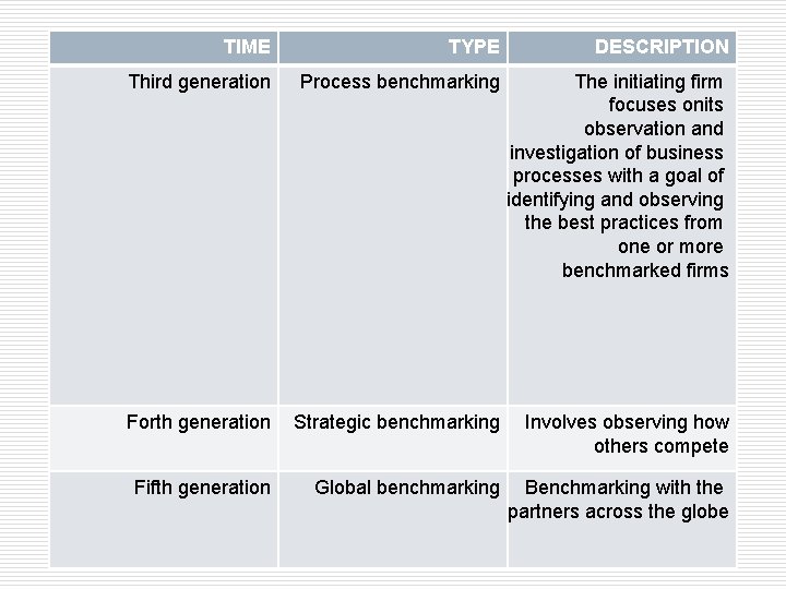 TIME TYPE DESCRIPTION Third generation Process benchmarking The initiating firm focuses onits observation and