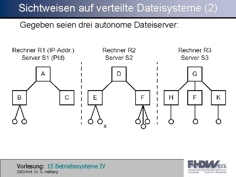 Sichtweisen auf verteilte Dateisysteme (2) Gegeben seien drei autonome Dateiserver: Vorlesung: 15 Betriebssysteme IV