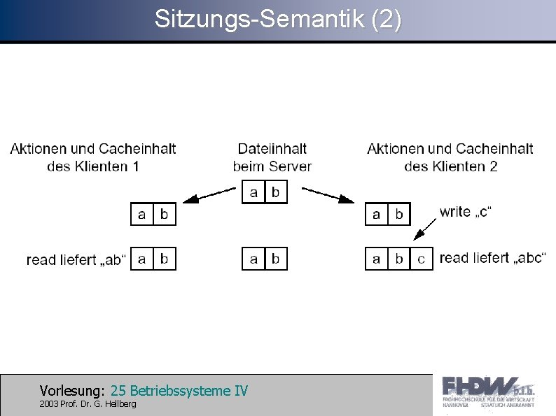 Sitzungs-Semantik (2) Vorlesung: 25 Betriebssysteme IV 2003 Prof. Dr. G. Hellberg 
