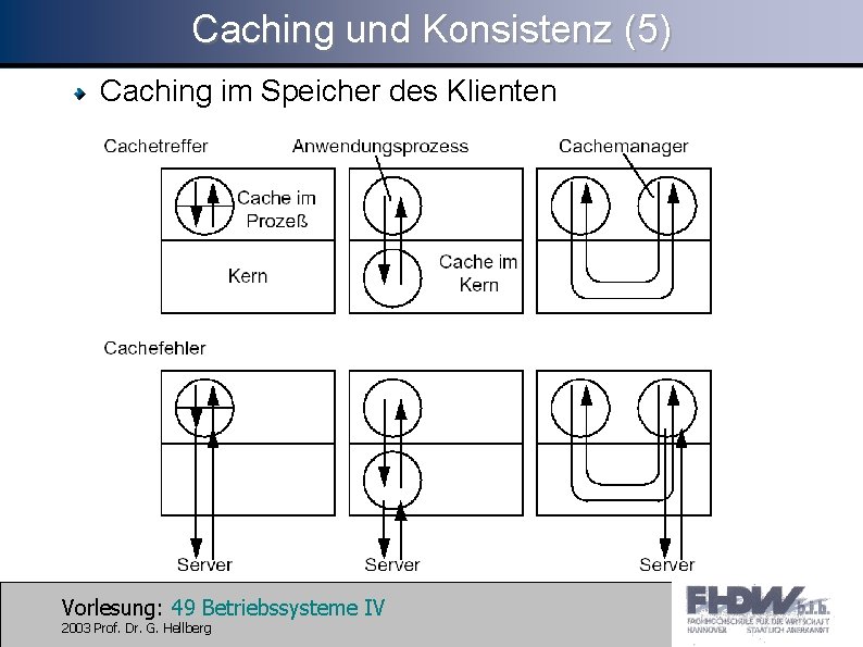 Caching und Konsistenz (5) Caching im Speicher des Klienten Vorlesung: 49 Betriebssysteme IV 2003