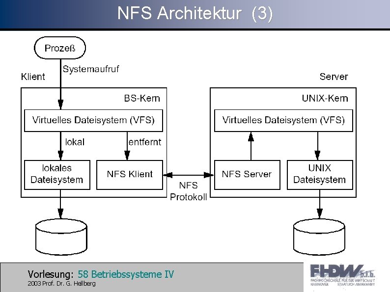 NFS Architektur (3) Vorlesung: 58 Betriebssysteme IV 2003 Prof. Dr. G. Hellberg 