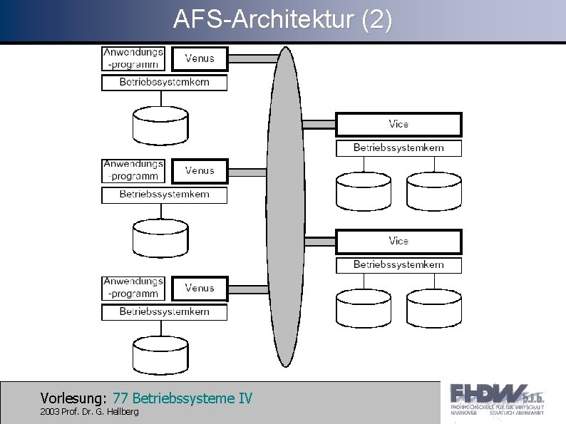 AFS-Architektur (2) Vorlesung: 77 Betriebssysteme IV 2003 Prof. Dr. G. Hellberg 