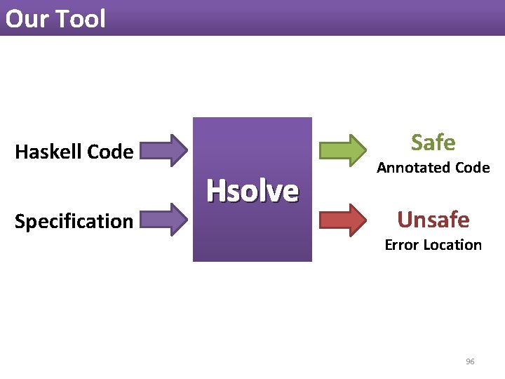 Our Tool Safe Haskell Code Specification Hsolve Annotated Code Unsafe Error Location 96 Our Tool Safe Haskell Code Specification Hsolve Annotated Code Unsafe Error Location 96