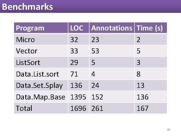 Benchmarks Program Micro Vector List. Sort Data. List. sort Data. Set. Splay Data. Map. Benchmarks Program Micro Vector List. Sort Data. List. sort Data. Set. Splay Data. Map.