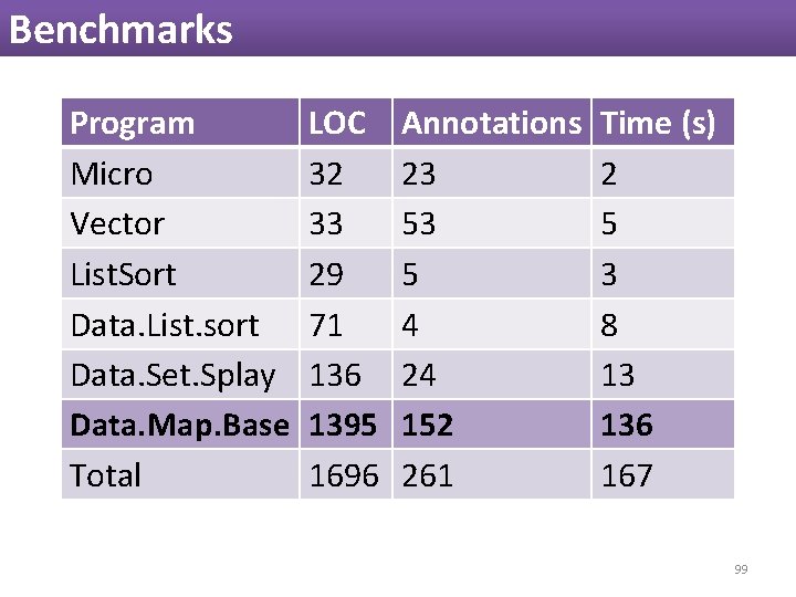Benchmarks Program Micro Vector List. Sort Data. List. sort Data. Set. Splay Data. Map. Benchmarks Program Micro Vector List. Sort Data. List. sort Data. Set. Splay Data. Map.