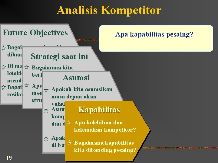 Analisis Kompetitor Future Objectives Apa kapabilitas pesaing? Bagaimana tujuan kita dibandingkan kompetitor? Strategi saat
