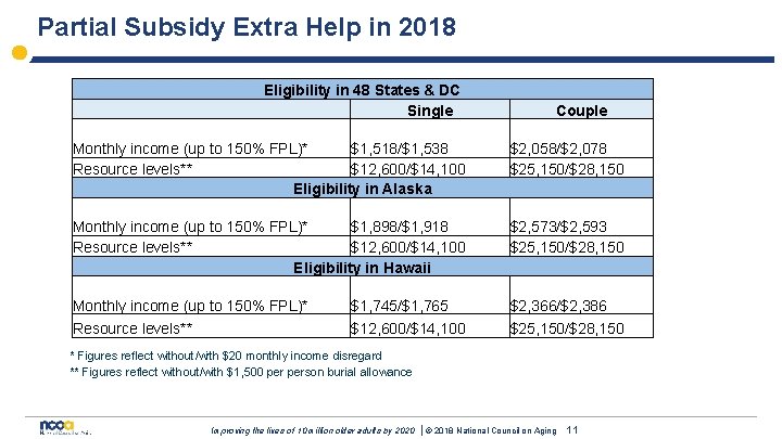 Partial Subsidy Extra Help in 2018 Eligibility in 48 States & DC Single Couple