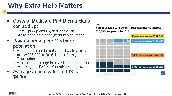 Why Extra Help Matters § Costs of Medicare Part D drug plans can add