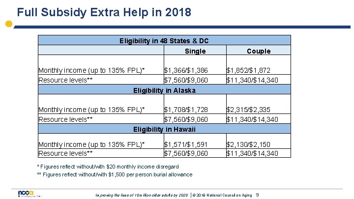 Full Subsidy Extra Help in 2018 Eligibility in 48 States & DC Single Couple