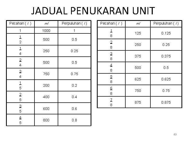 JADUAL PENUKARAN UNIT Pecahan ( l ) ml Perpuluhan ( l ) 1 1000