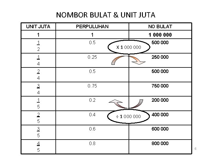 NOMBOR BULAT & UNIT JUTA PERPULUHAN NO BULAT 1 1 1 000 1 2