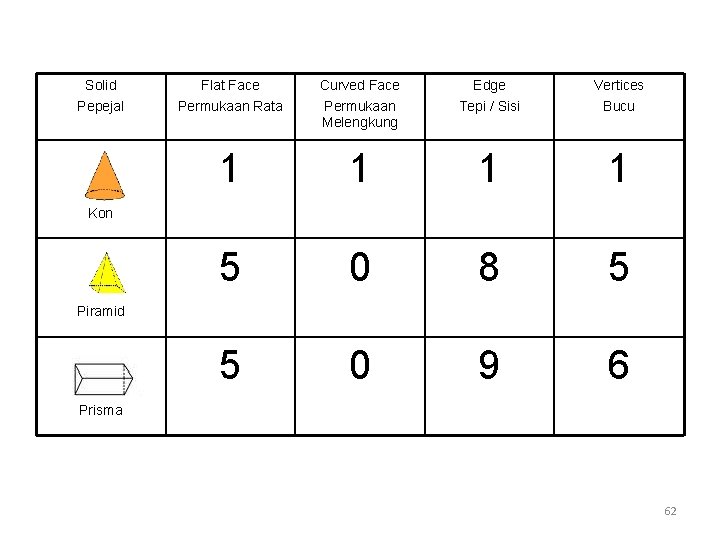 Solid Pepejal Flat Face Permukaan Rata Curved Face Permukaan Melengkung Edge Tepi / Sisi