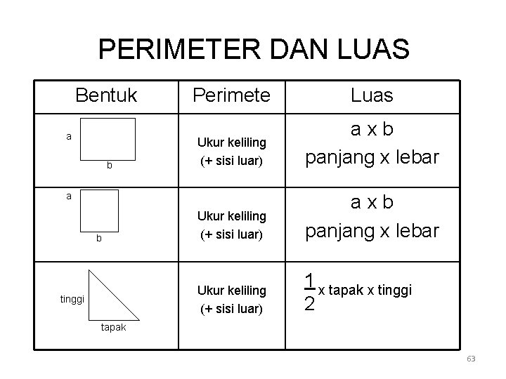 PERIMETER DAN LUAS Bentuk a b Perimete Luas Ukur keliling (+ sisi luar) axb