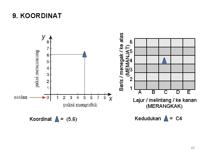 9. KOORDINAT Baris / menegak / ke atas (MEMANJAT) y 6 5 4 3