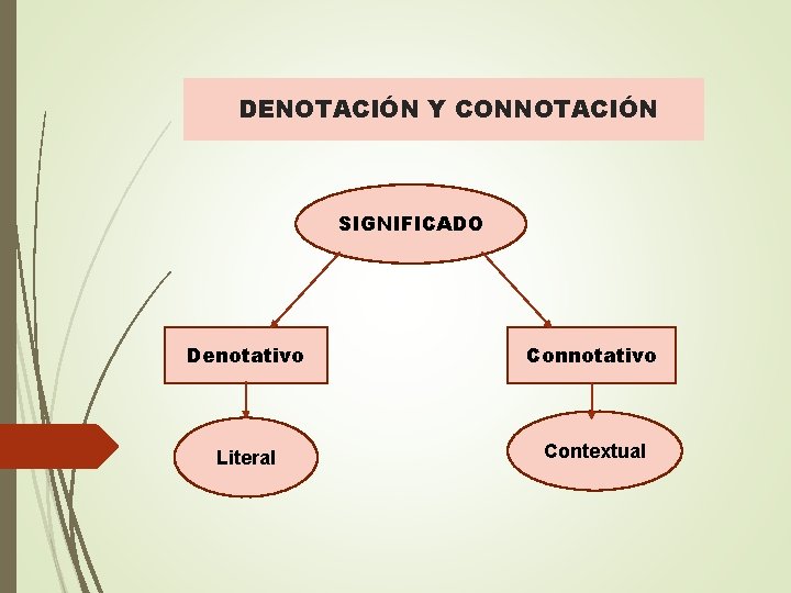 DENOTACIÓN Y CONNOTACIÓN SIGNIFICADO Denotativo Connotativo Literal Contextual 