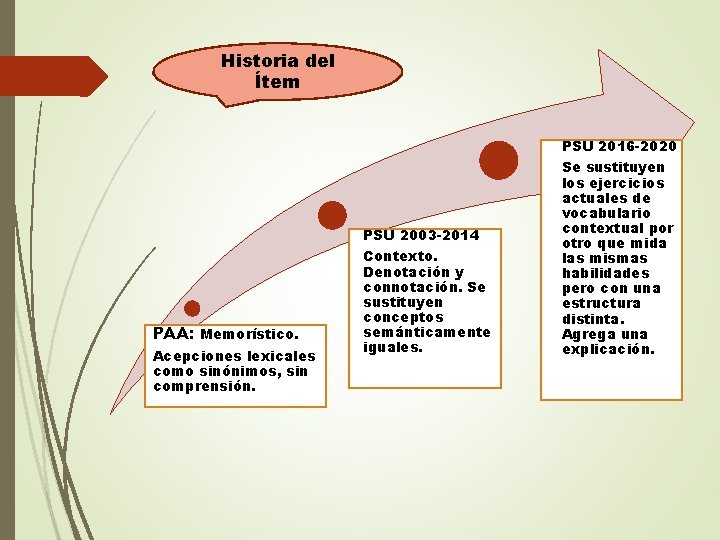 Historia del Ítem PAA: Memorístico. Acepciones lexicales como sinónimos, sin comprensión. PSU 2003 -2014