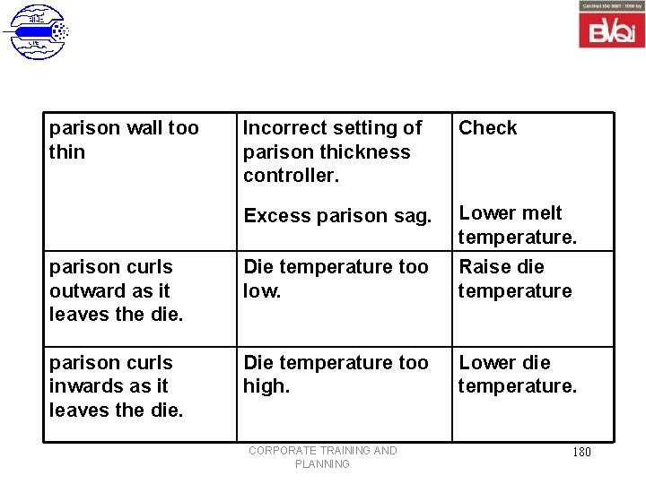 parison wall too thin Incorrect setting of parison thickness controller. Check Excess parison sag.