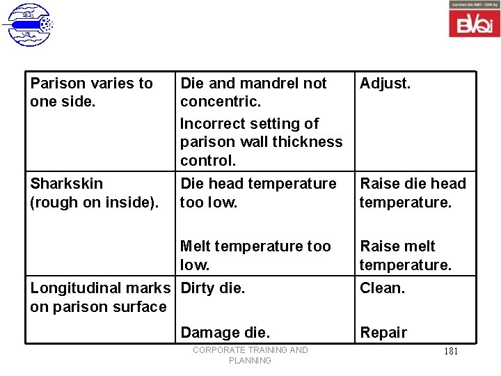 Parison varies to one side. Die and mandrel not concentric. Incorrect setting of parison