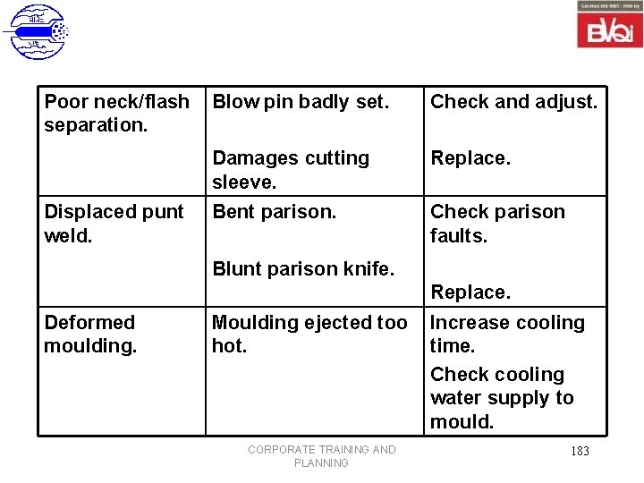 Poor neck/flash separation. Displaced punt weld. Blow pin badly set. Check and adjust. Damages