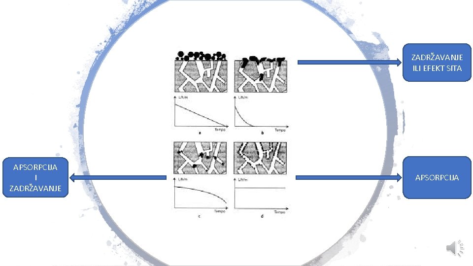 ZADRŽAVANJE ILI EFEKT SITA APSORPCIJA I ZADRŽAVANJE APSORPCIJA 