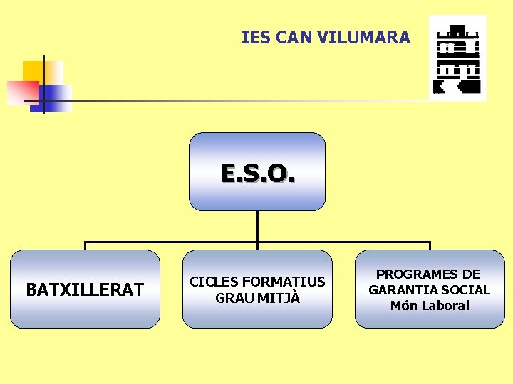 IES CAN VILUMARA E. S. O. BATXILLERAT CICLES FORMATIUS GRAU MITJÀ PROGRAMES DE GARANTIA