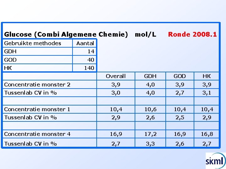 Glucose (Combi Algemene Chemie) mol/L Gebruikte methodes Aantal GDH 14 GOD 40 HK Ronde