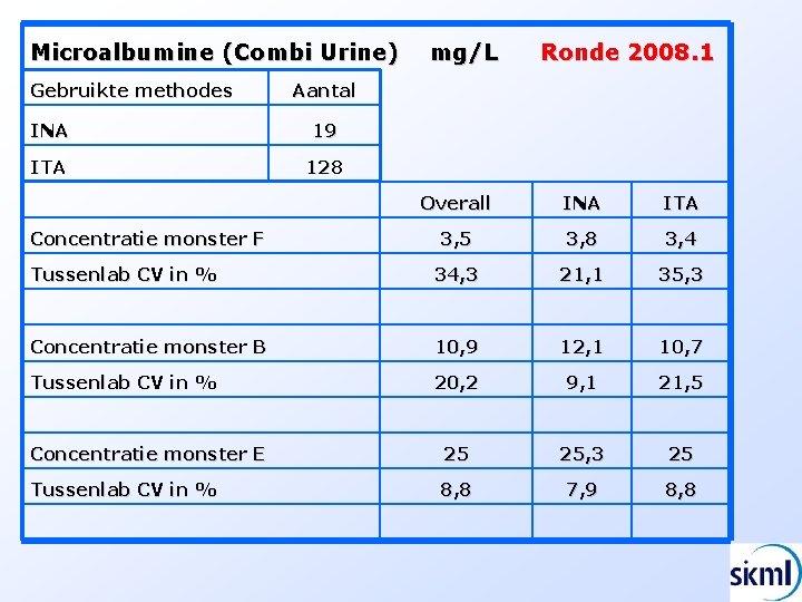 Microalbumine (Combi Urine) Gebruikte methodes mg/L Ronde 2008. 1 Aantal INA 19 ITA 128