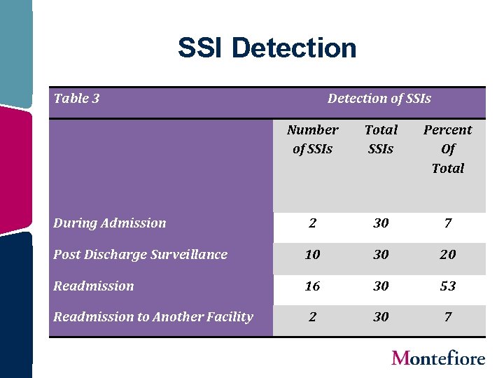 SSI Detection Table 3 Detection of SSIs Number of SSIs Total SSIs Percent Of