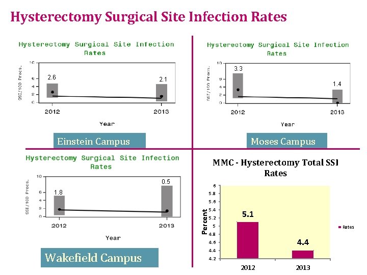 Hysterectomy Surgical Site Infection Rates 3. 3 2. 6 2. 1 1. 4 Einstein