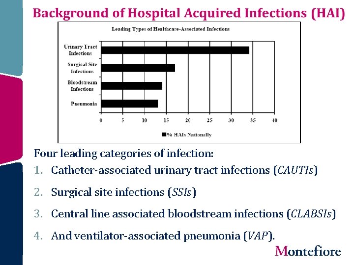 Four leading categories of infection: 1. Catheter-associated urinary tract infections (CAUTIs) 2. Surgical site