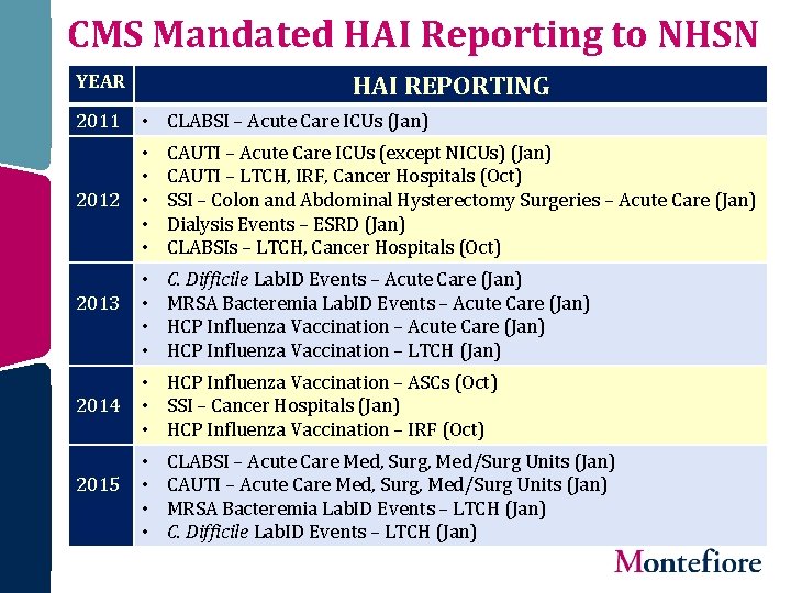 CMS Mandated HAI Reporting to NHSN YEAR HAI REPORTING 2011 • CLABSI – Acute