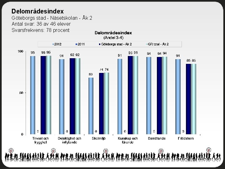 Delområdesindex Göteborgs stad - Näsetskolan - Åk 2 Antal svar: 36 av 46 elever