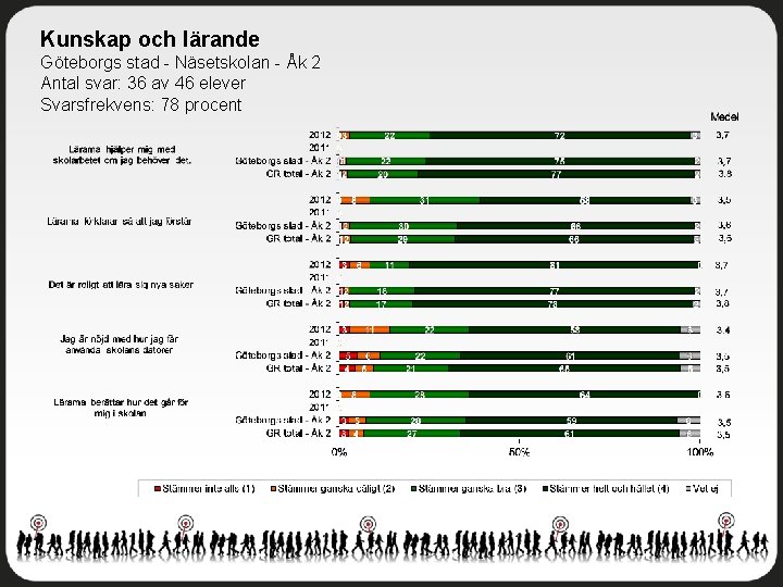 Kunskap och lärande Göteborgs stad - Näsetskolan - Åk 2 Antal svar: 36 av