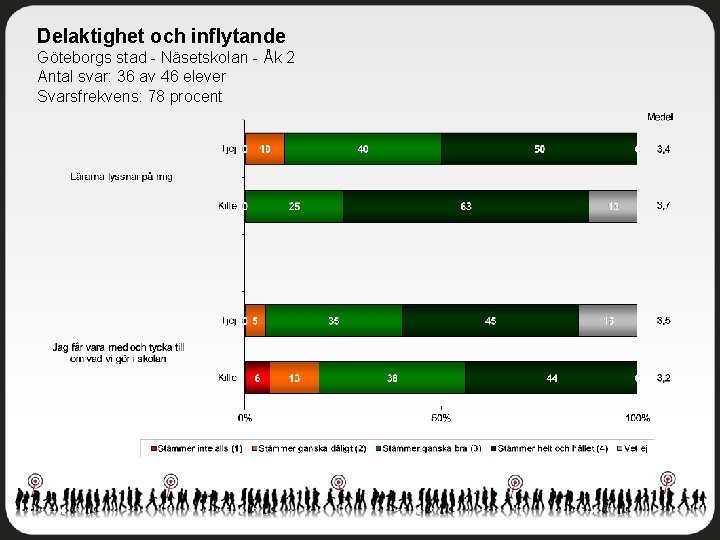 Delaktighet och inflytande Göteborgs stad - Näsetskolan - Åk 2 Antal svar: 36 av
