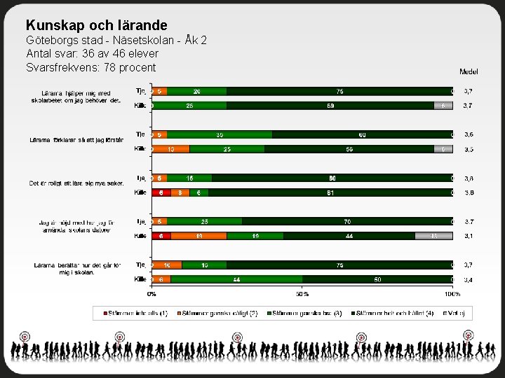 Kunskap och lärande Göteborgs stad - Näsetskolan - Åk 2 Antal svar: 36 av