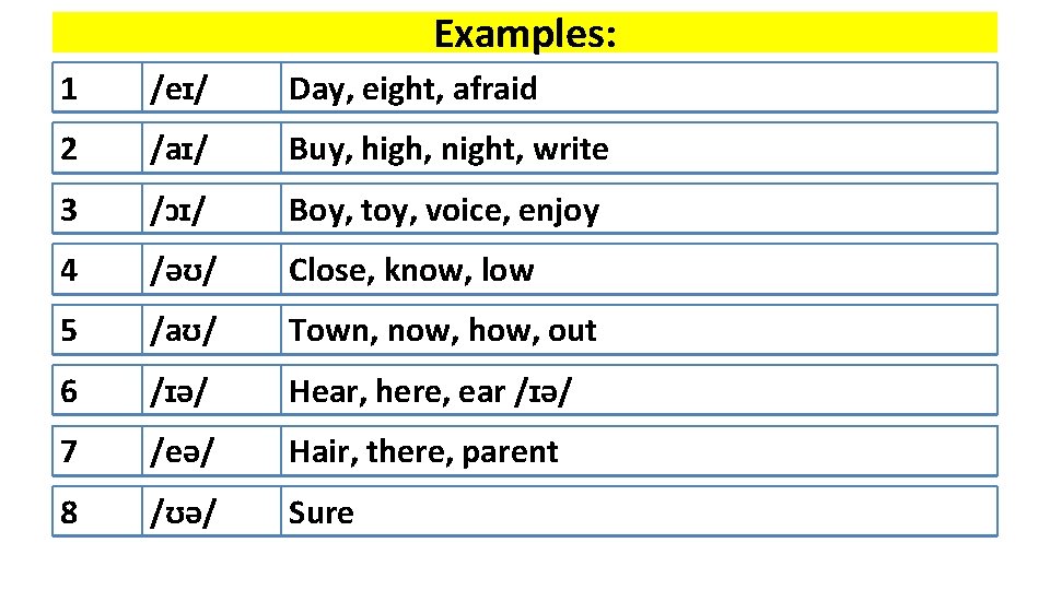 Examples: 1 /eɪ/ Day, eight, afraid 2 /aɪ/ Buy, high, night, write 3 /ɔɪ/